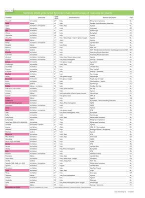 Sensibilité au mildiou:les résultats des essais 2020avec un regard sur l’évolution Sensibilité au mildiou:les résultats des essais 2020avec un regard sur l’évolution