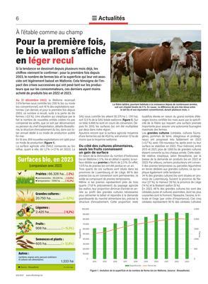 Pour la première fois, le bio wallon s’affiche en léger recul Pour la première fois, le bio wallon s’affiche en léger recul