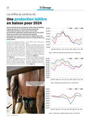 Une production laitière en baisse pour 2024 Une production laitière en baisse pour 2024